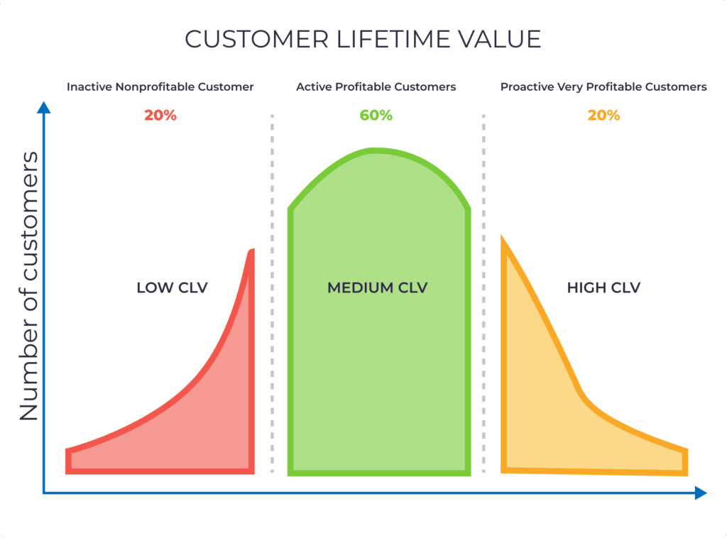 What Is Customer Lifetime Value CLTV Definition Formula And How To 