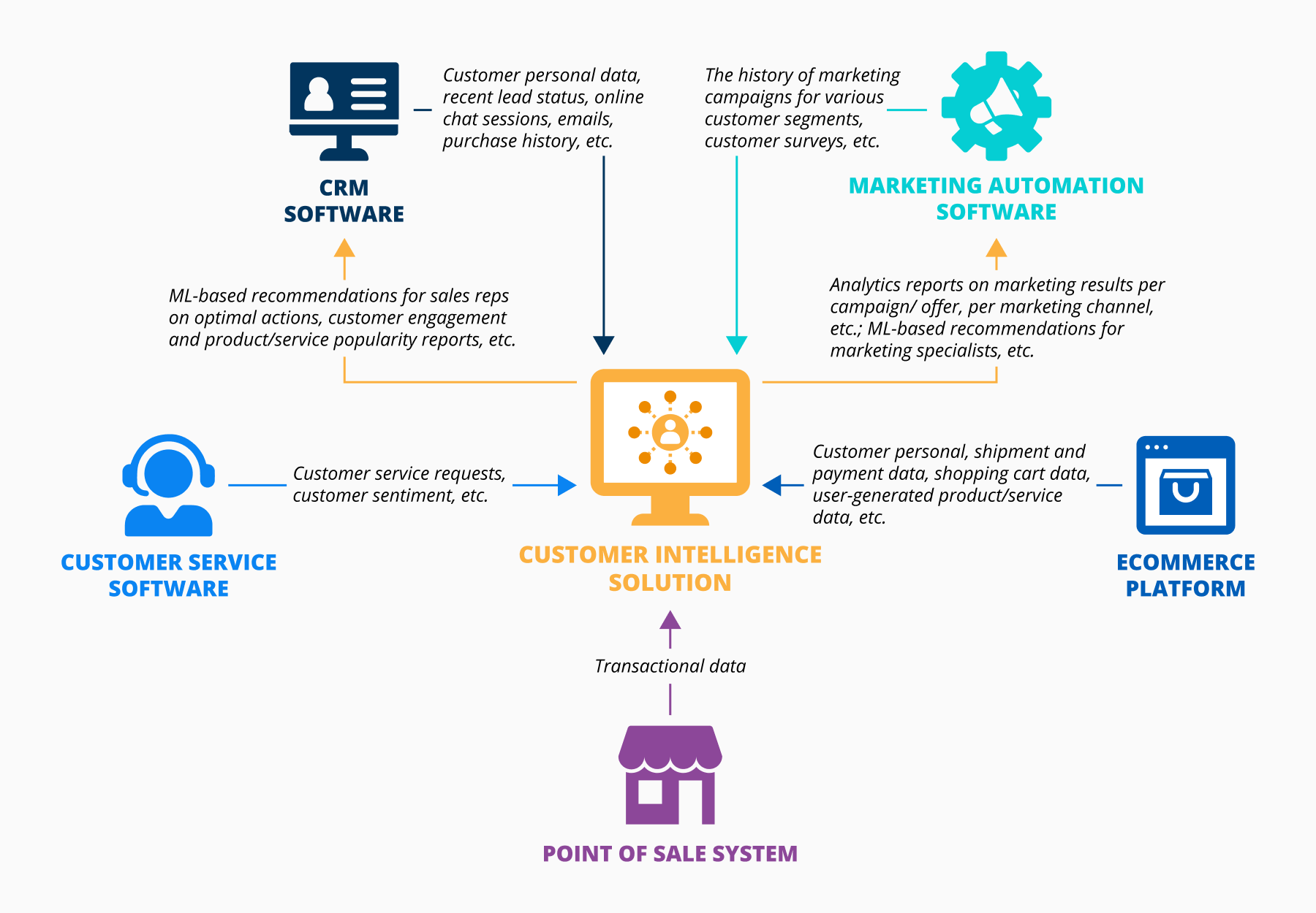 How to Collect and Use Customer Intelligence - Custify Blog