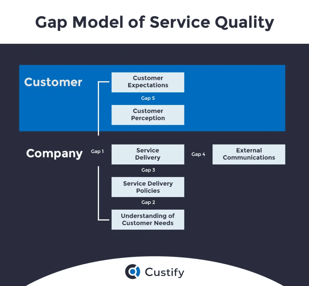 Explaining the RATER Model of Service Quality - Custify Blog